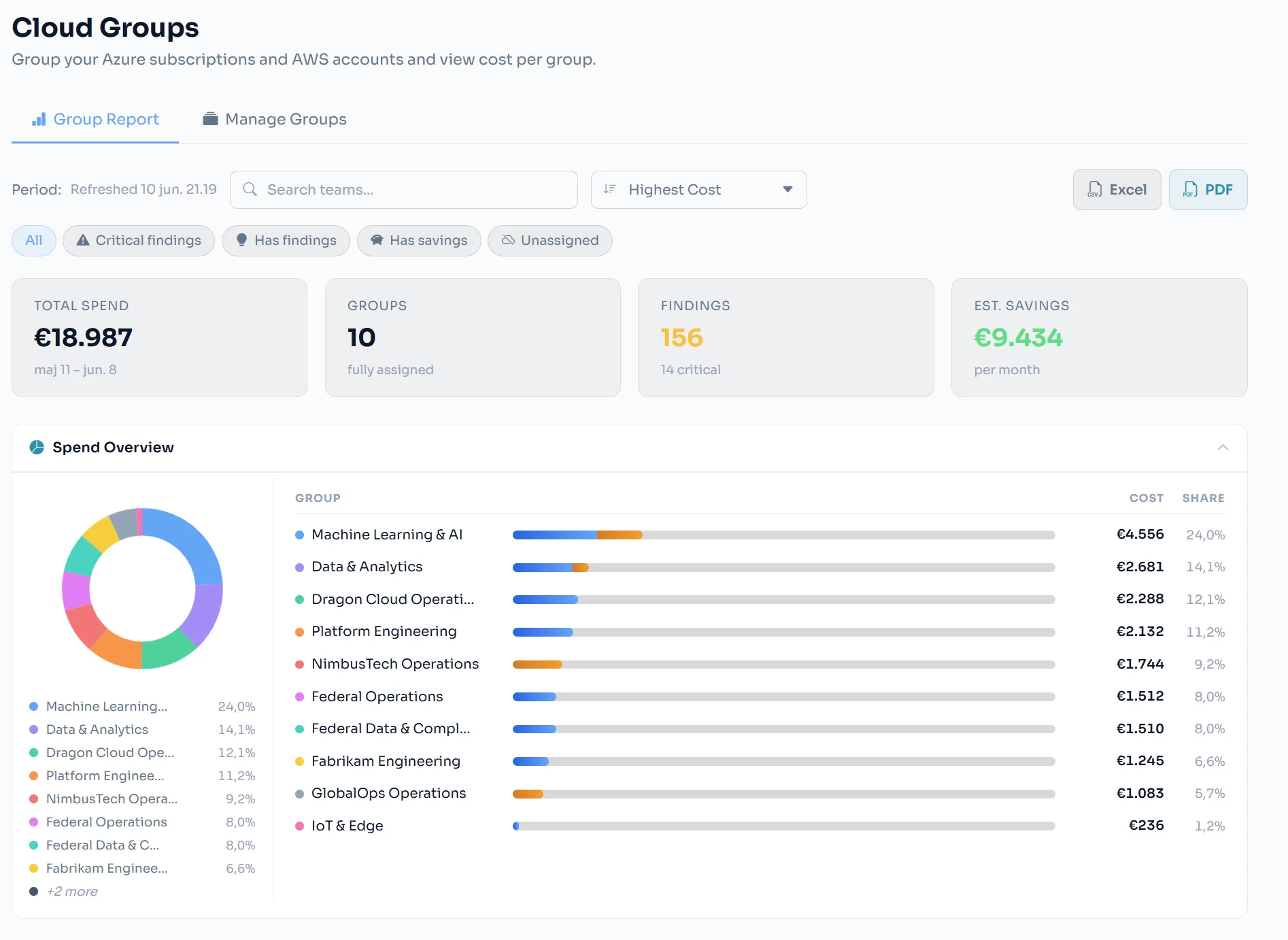 Cloud Groups — spend allocated per group with findings and savings