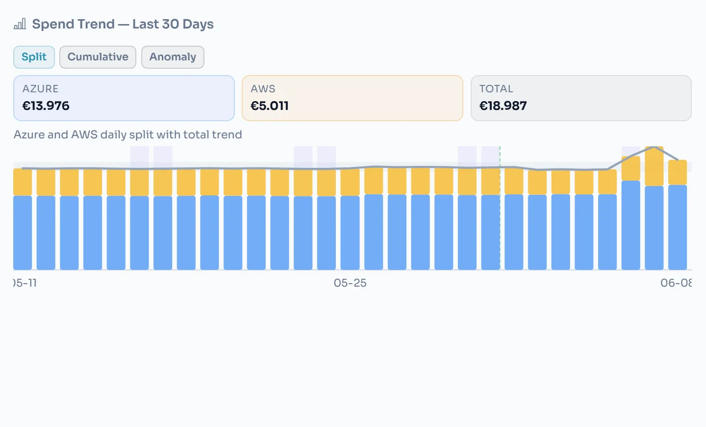 Daily Azure and AWS spend trend